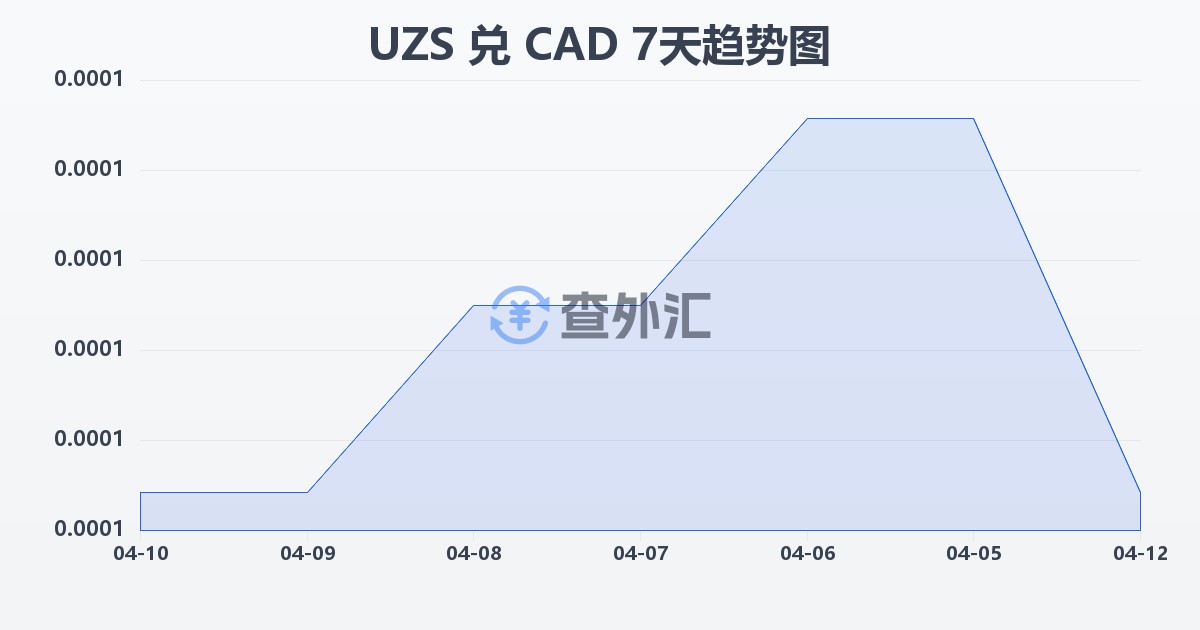 乌兹别克斯坦苏姆兑加拿大元(UZS/CAD)近7天汇率走势图