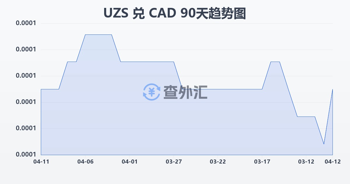 乌兹别克斯坦苏姆兑加拿大元(UZS/CAD)近90天汇率走势图