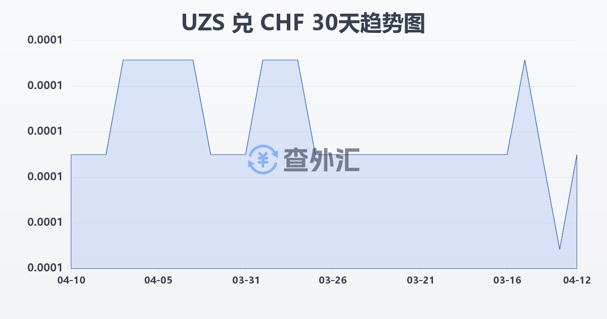 乌兹别克斯坦苏姆兑瑞士法郎(UZS/CHF)近30天汇率走势图