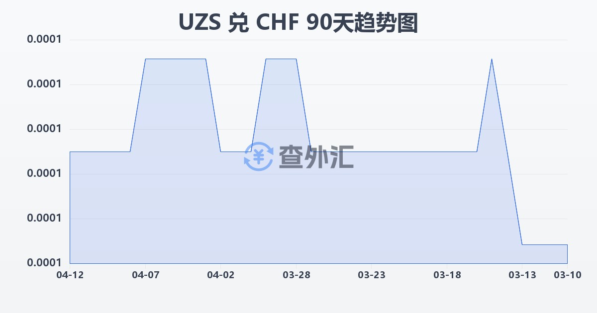乌兹别克斯坦苏姆兑瑞士法郎(UZS/CHF)近90天汇率走势图