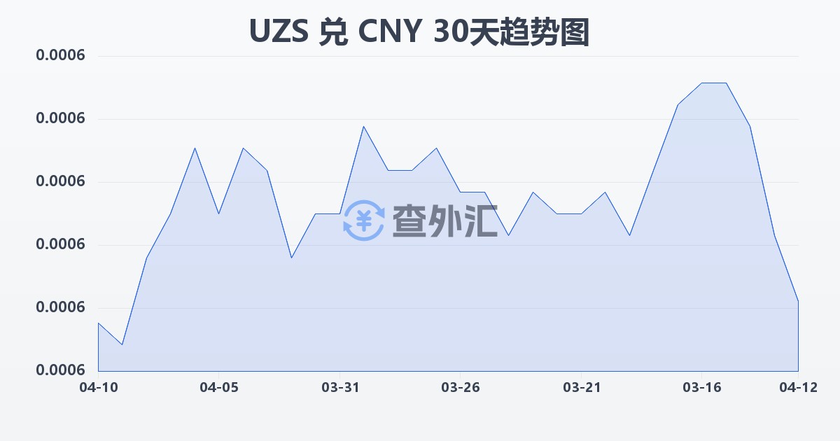 乌兹别克斯坦苏姆兑人民币(UZS/CNY)近30天汇率走势图