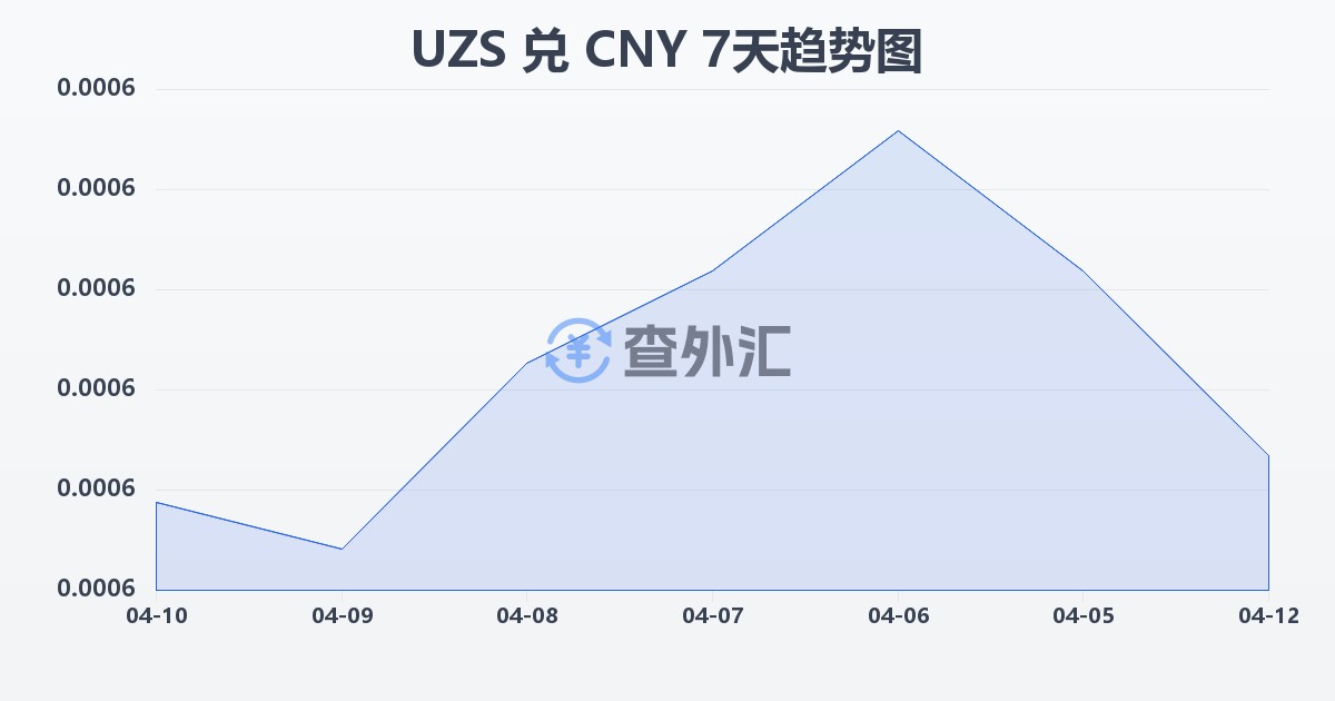 乌兹别克斯坦苏姆兑人民币(UZS/CNY)近7天汇率走势图