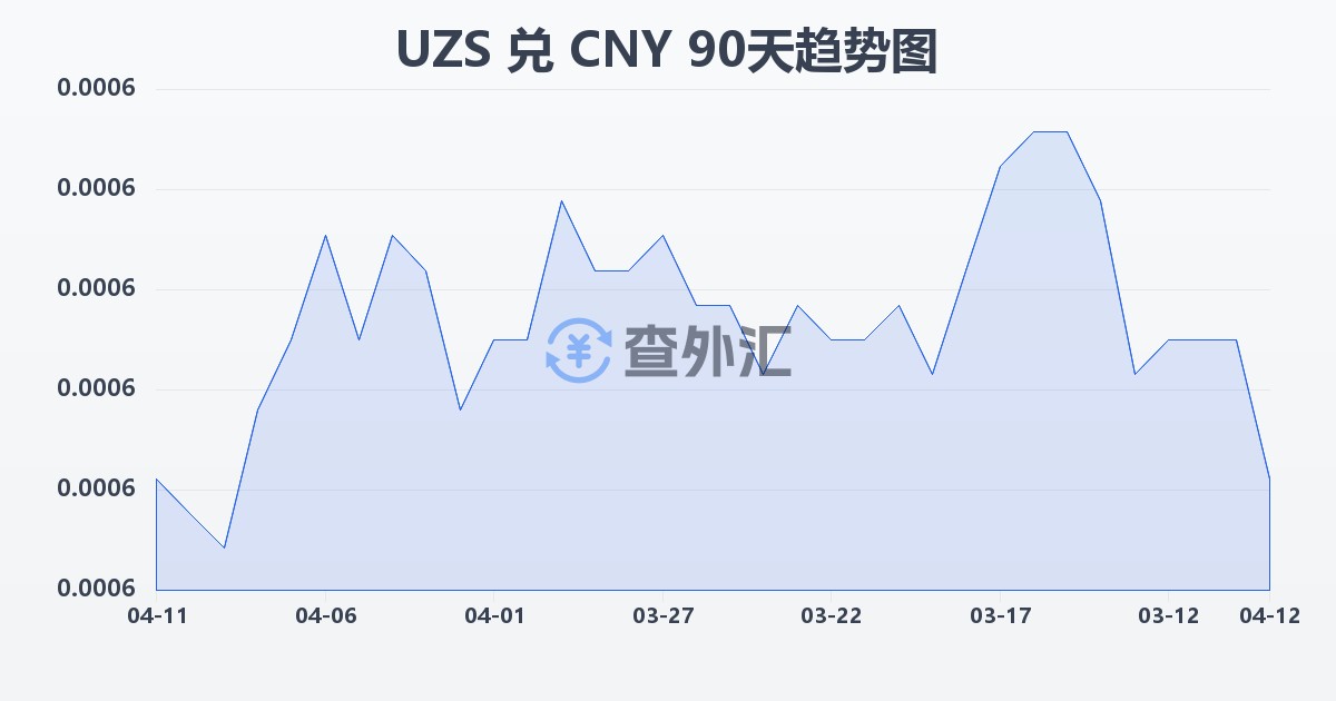乌兹别克斯坦苏姆兑人民币(UZS/CNY)近90天汇率走势图