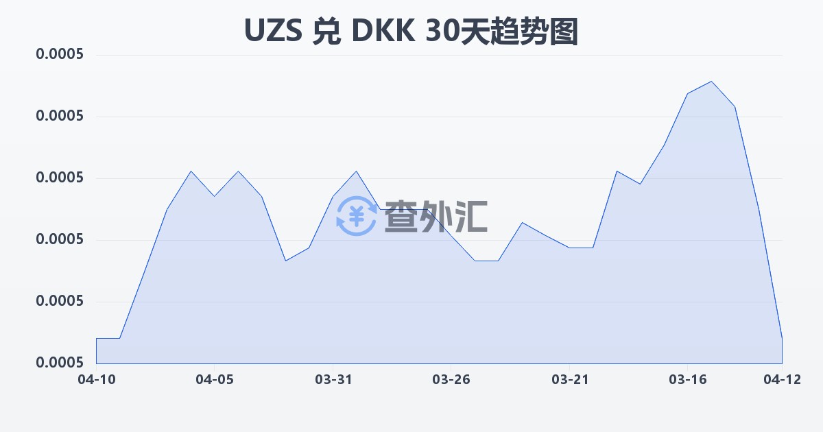 乌兹别克斯坦苏姆兑丹麦克朗(UZS/DKK)近30天汇率走势图