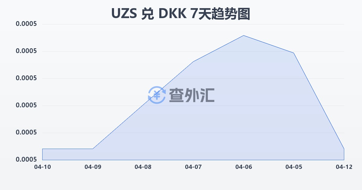 乌兹别克斯坦苏姆兑丹麦克朗(UZS/DKK)近7天汇率走势图