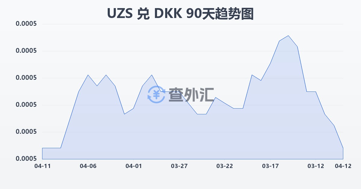 乌兹别克斯坦苏姆兑丹麦克朗(UZS/DKK)近90天汇率走势图