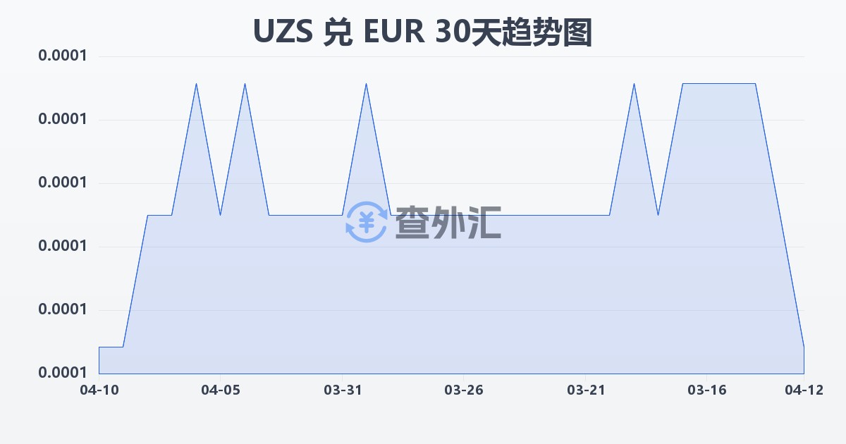乌兹别克斯坦苏姆兑欧元(UZS/EUR)近30天汇率走势图