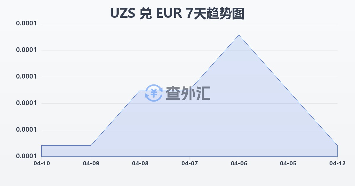 乌兹别克斯坦苏姆兑欧元(UZS/EUR)近7天汇率走势图