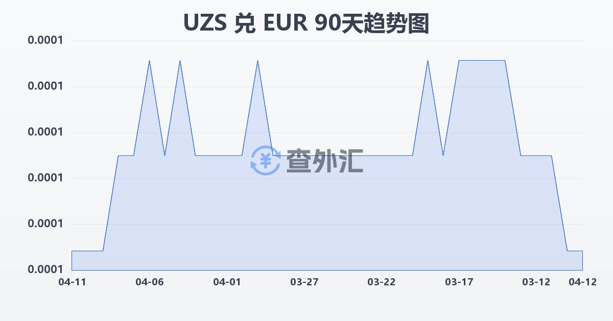 乌兹别克斯坦苏姆兑欧元(UZS/EUR)近90天汇率走势图