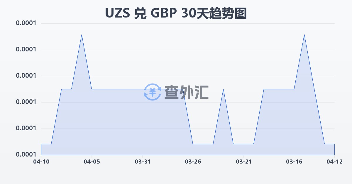 乌兹别克斯坦苏姆兑英镑(UZS/GBP)近30天汇率走势图