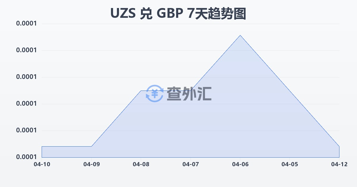 乌兹别克斯坦苏姆兑英镑(UZS/GBP)近7天汇率走势图
