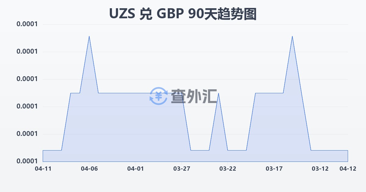 乌兹别克斯坦苏姆兑英镑(UZS/GBP)近90天汇率走势图