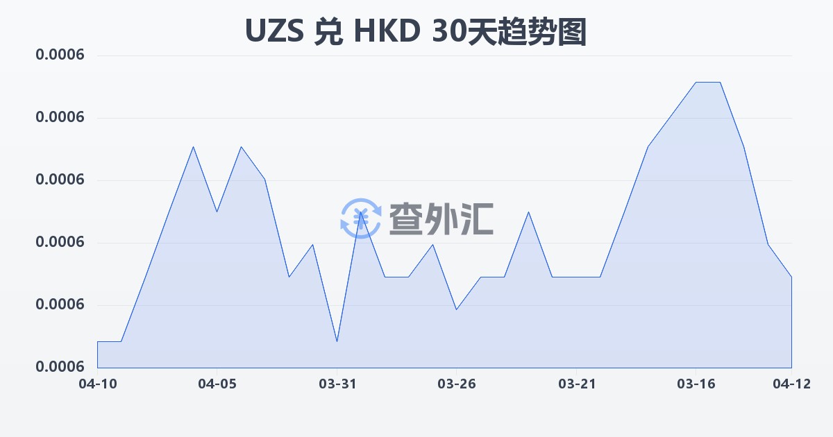 乌兹别克斯坦苏姆兑港币(UZS/HKD)近30天汇率走势图