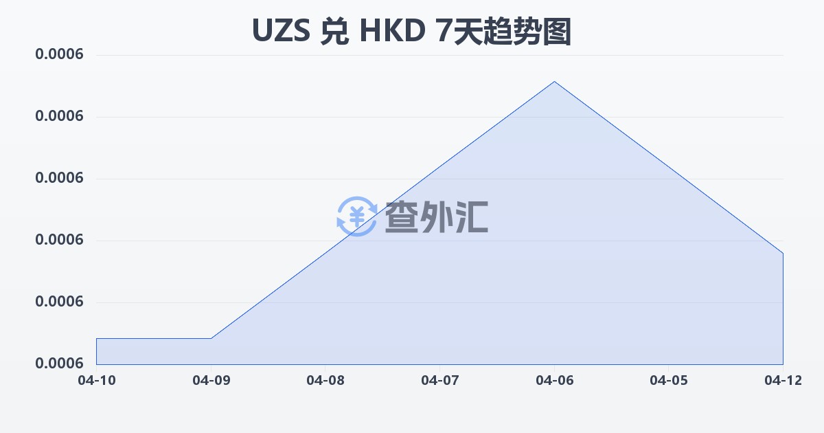 乌兹别克斯坦苏姆兑港币(UZS/HKD)近7天汇率走势图