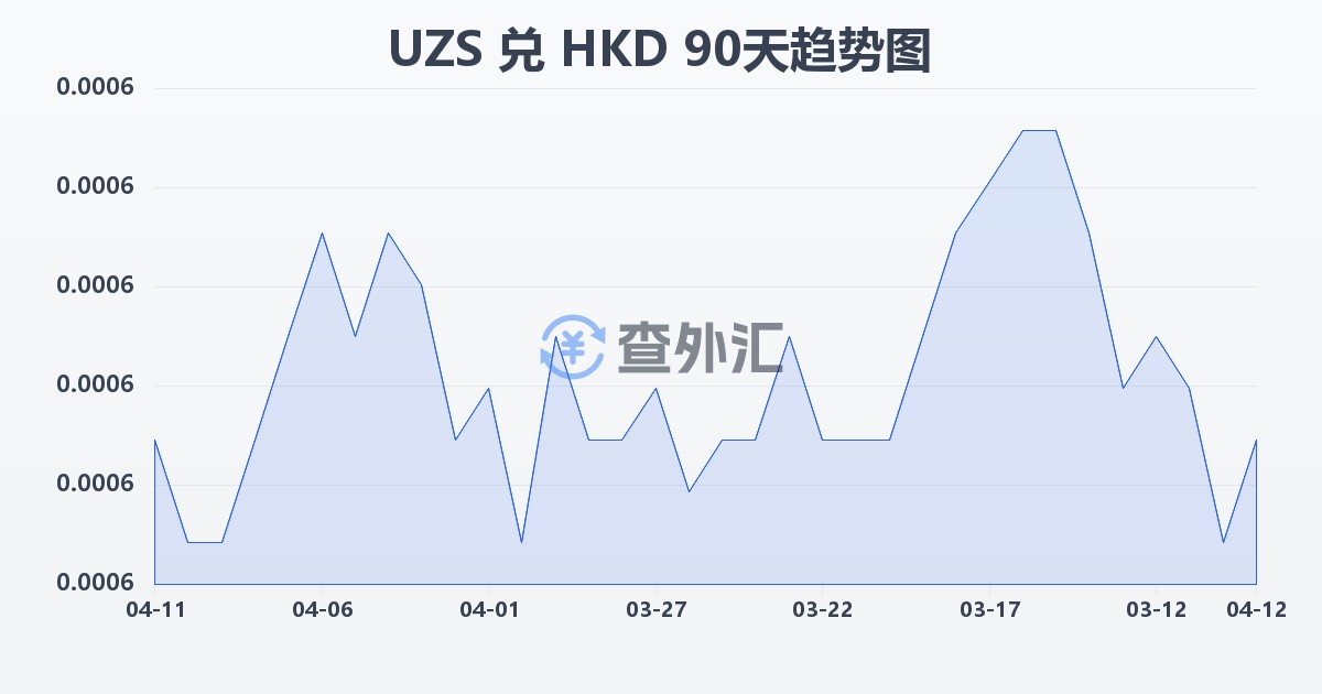 乌兹别克斯坦苏姆兑港币(UZS/HKD)近90天汇率走势图