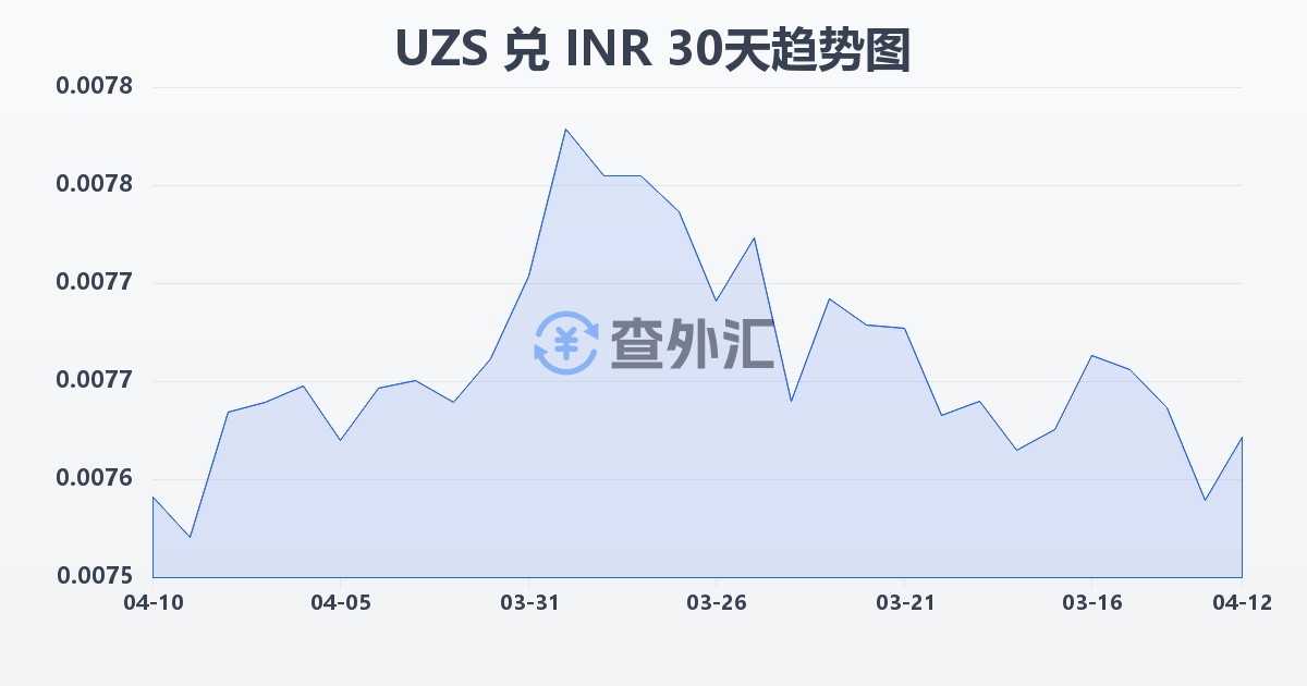 乌兹别克斯坦苏姆兑印度卢比(UZS/INR)近30天汇率走势图