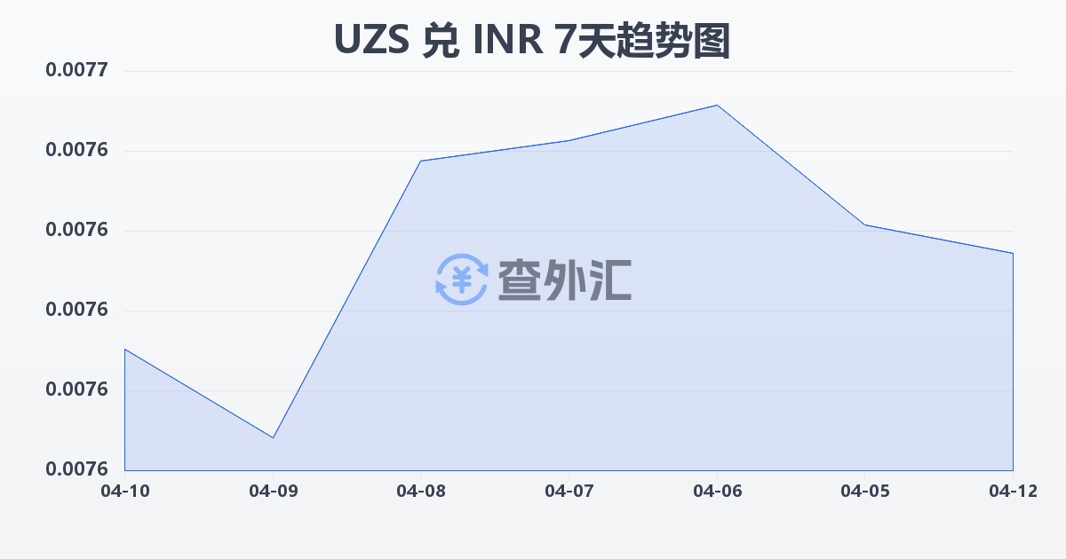 乌兹别克斯坦苏姆兑印度卢比(UZS/INR)近7天汇率走势图