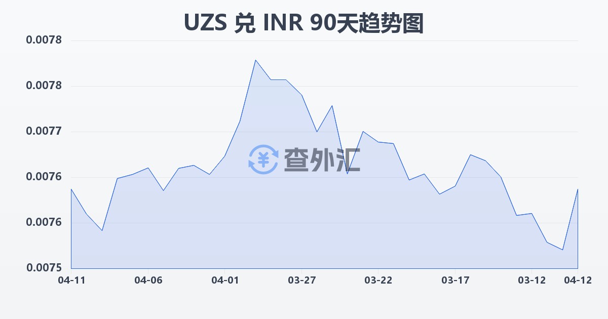 乌兹别克斯坦苏姆兑印度卢比(UZS/INR)近90天汇率走势图