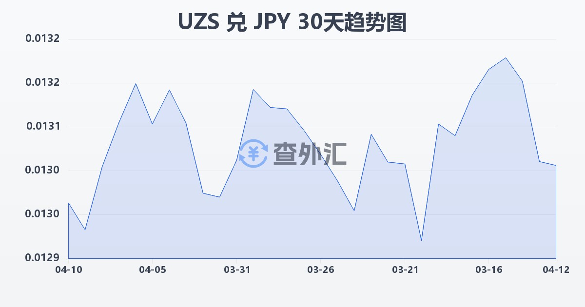 乌兹别克斯坦苏姆兑日元(UZS/JPY)近30天汇率走势图