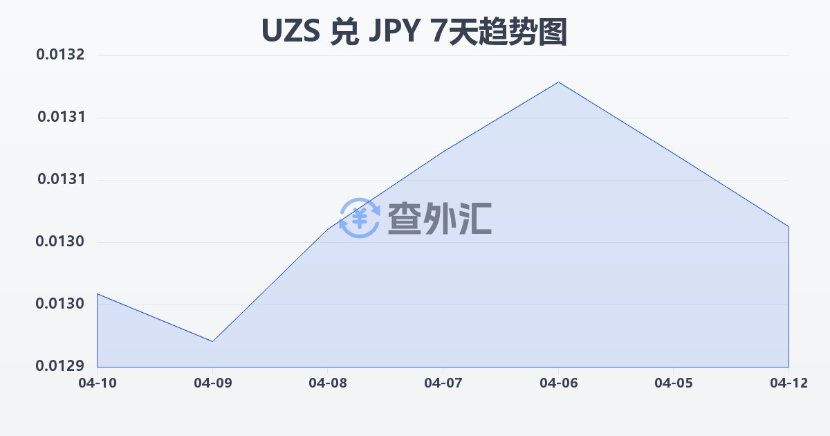 乌兹别克斯坦苏姆兑日元(UZS/JPY)近7天汇率走势图