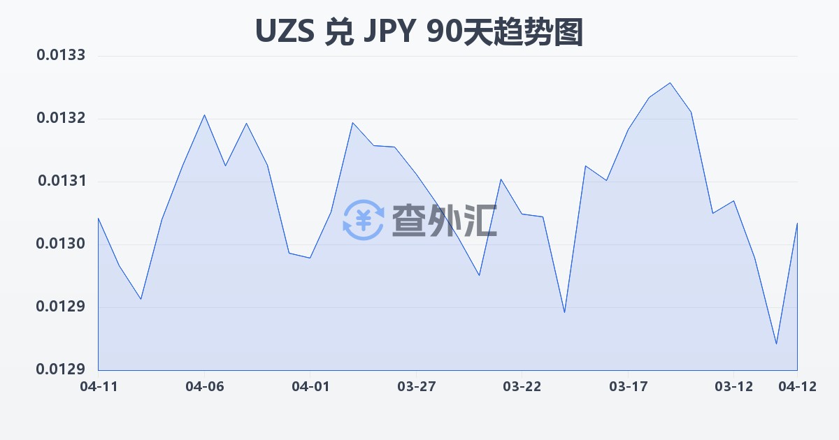 乌兹别克斯坦苏姆兑日元(UZS/JPY)近90天汇率走势图