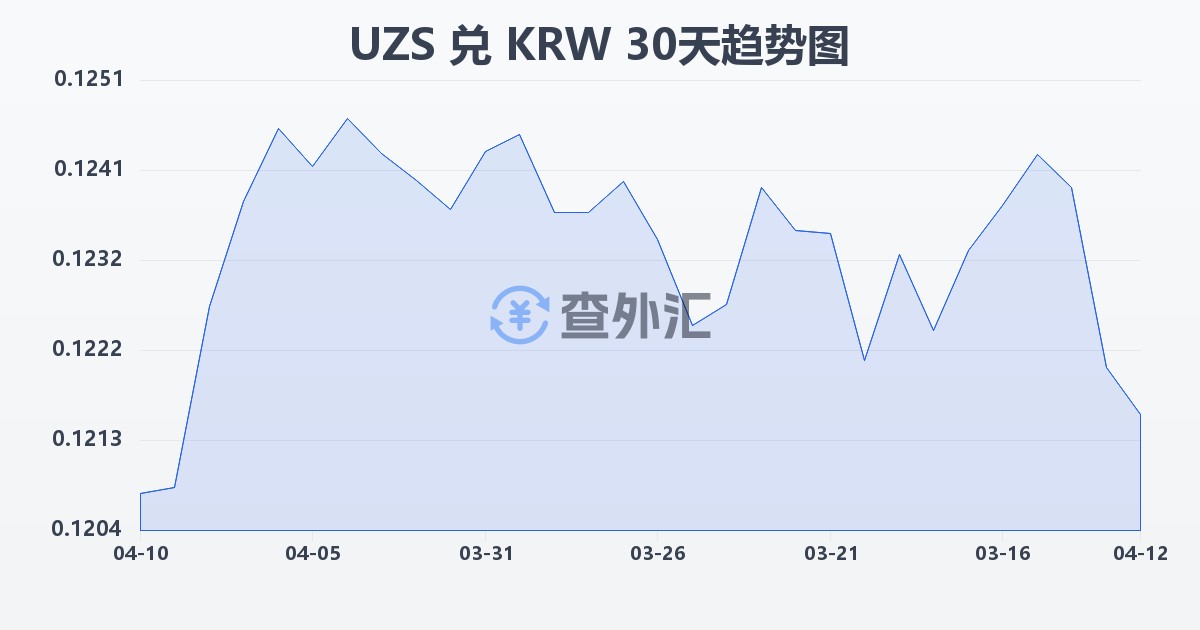 乌兹别克斯坦苏姆兑韩元(UZS/KRW)近30天汇率走势图