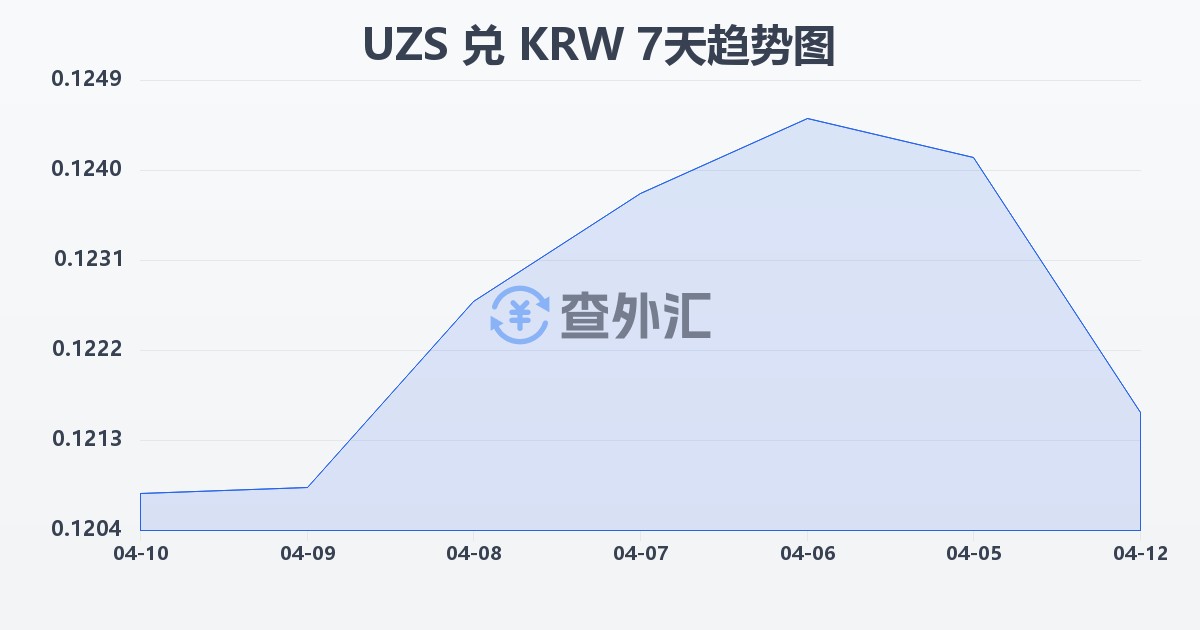 乌兹别克斯坦苏姆兑韩元(UZS/KRW)近7天汇率走势图
