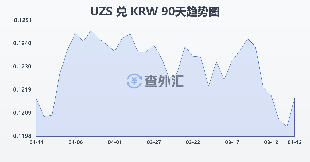 乌兹别克斯坦苏姆兑韩元(UZS/KRW)近90天汇率走势图