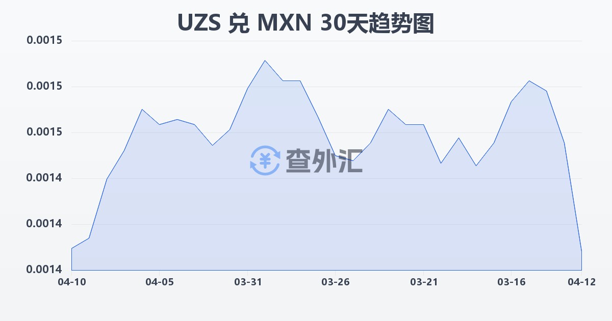 乌兹别克斯坦苏姆兑墨西哥比索(UZS/MXN)近30天汇率走势图