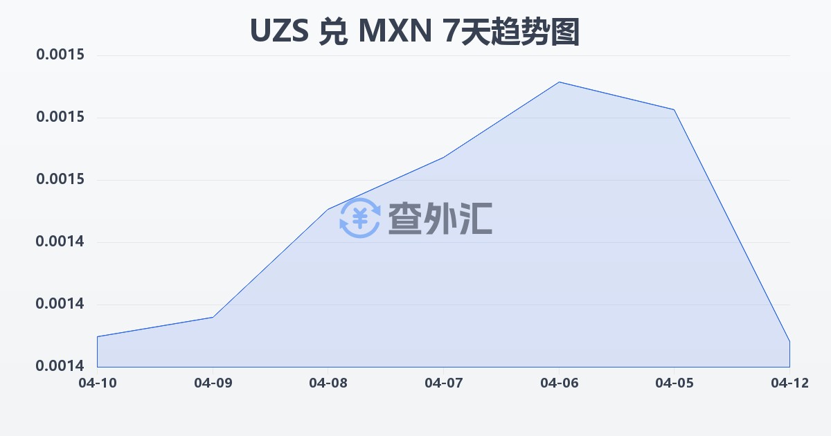 乌兹别克斯坦苏姆兑墨西哥比索(UZS/MXN)近7天汇率走势图