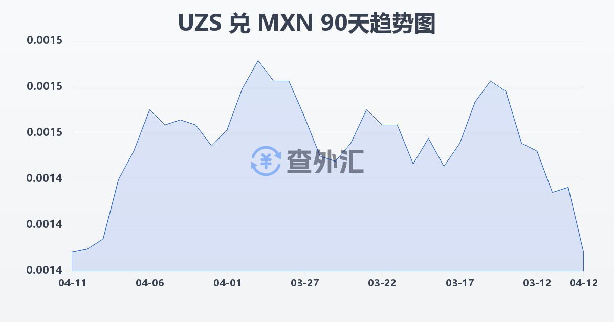乌兹别克斯坦苏姆兑墨西哥比索(UZS/MXN)近90天汇率走势图