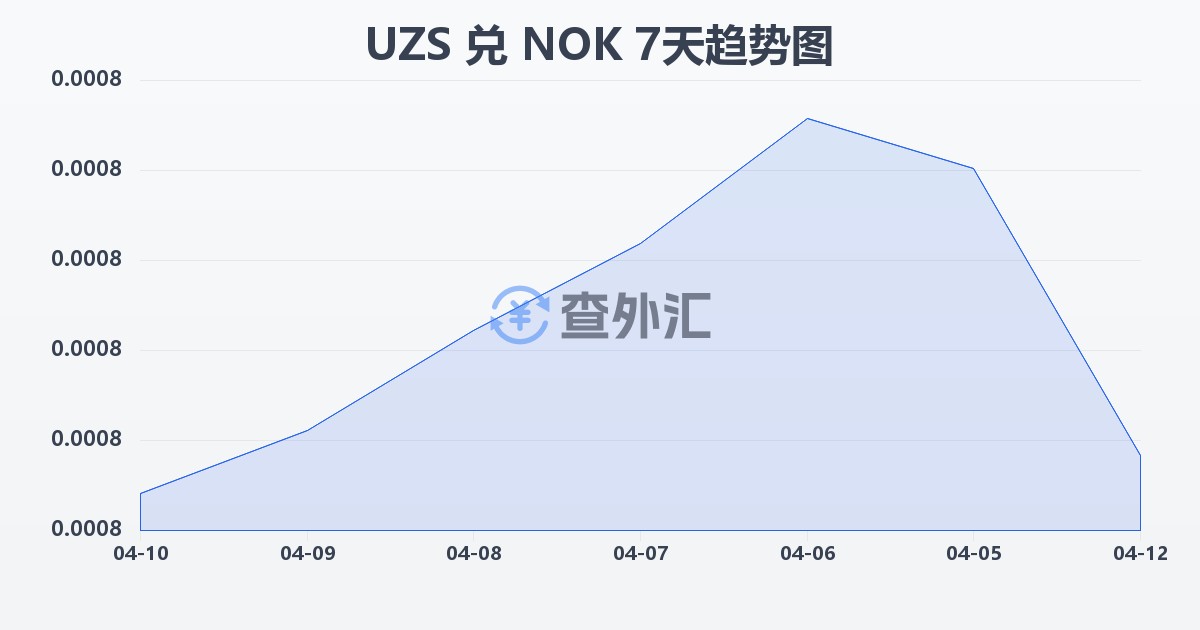 乌兹别克斯坦苏姆兑挪威克朗(UZS/NOK)近7天汇率走势图