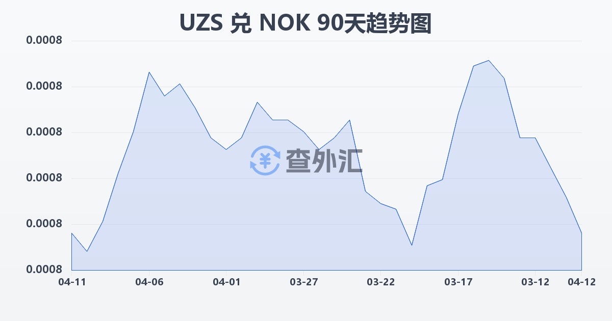 乌兹别克斯坦苏姆兑挪威克朗(UZS/NOK)近90天汇率走势图