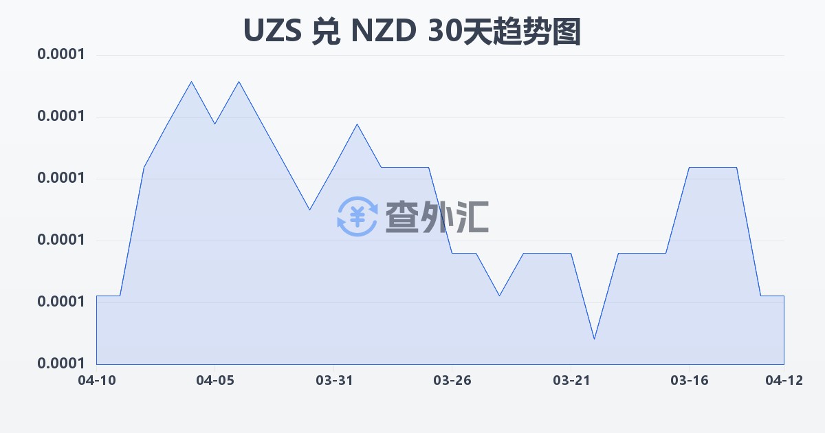 乌兹别克斯坦苏姆兑新西兰元(UZS/NZD)近30天汇率走势图