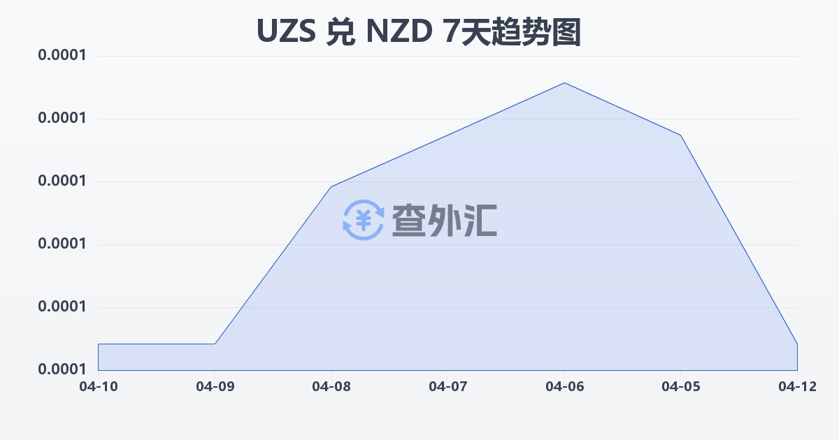 乌兹别克斯坦苏姆兑新西兰元(UZS/NZD)近7天汇率走势图
