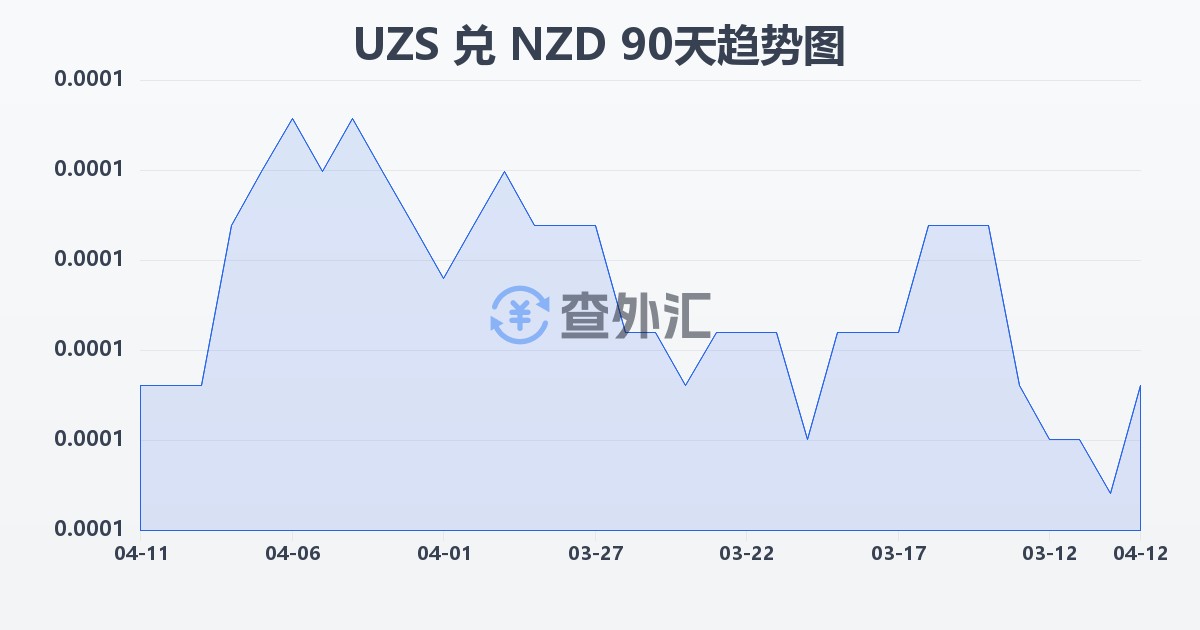 乌兹别克斯坦苏姆兑新西兰元(UZS/NZD)近90天汇率走势图