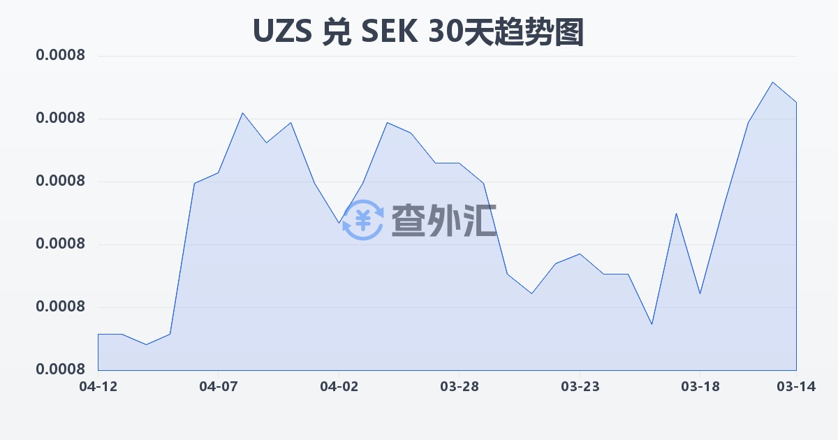 乌兹别克斯坦苏姆兑瑞典克朗(UZS/SEK)近30天汇率走势图