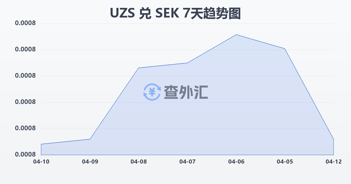 乌兹别克斯坦苏姆兑瑞典克朗(UZS/SEK)近7天汇率走势图