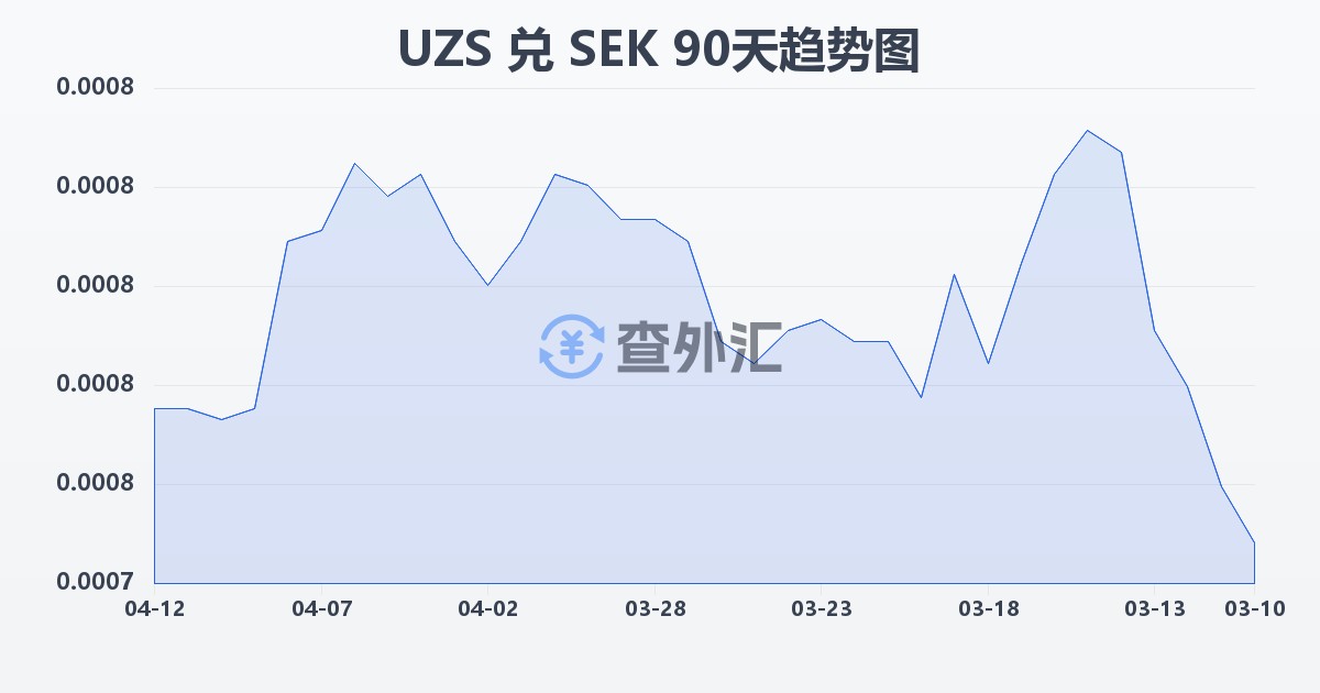 乌兹别克斯坦苏姆兑瑞典克朗(UZS/SEK)近90天汇率走势图