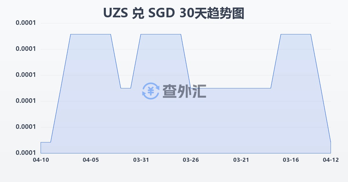 乌兹别克斯坦苏姆兑新加坡元(UZS/SGD)近30天汇率走势图