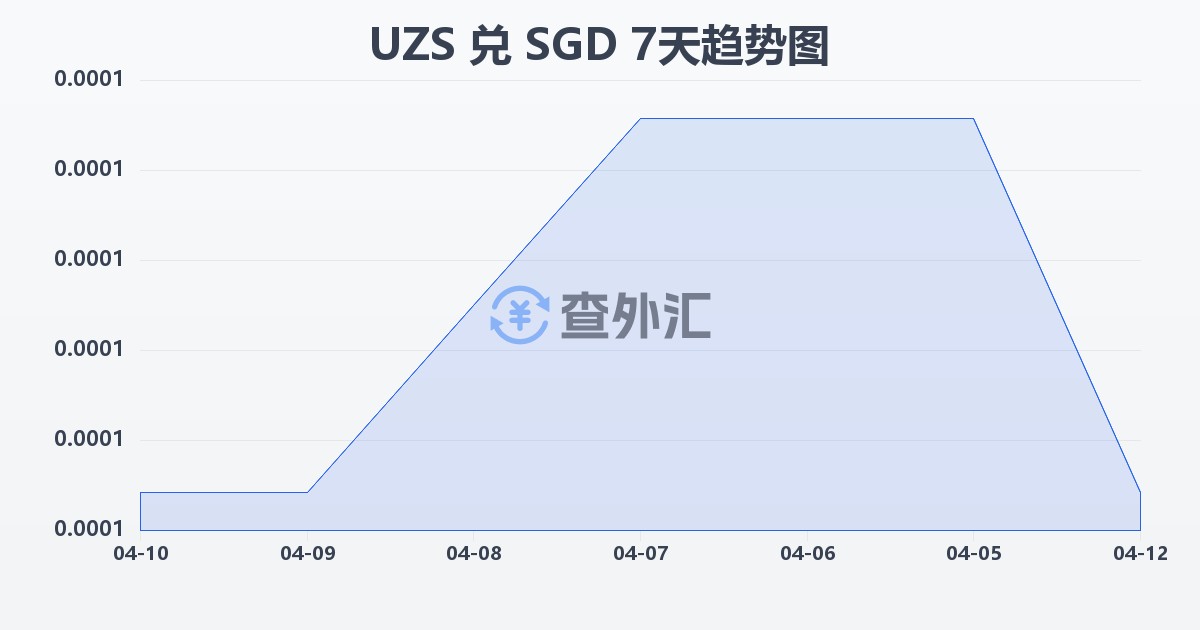 乌兹别克斯坦苏姆兑新加坡元(UZS/SGD)近7天汇率走势图