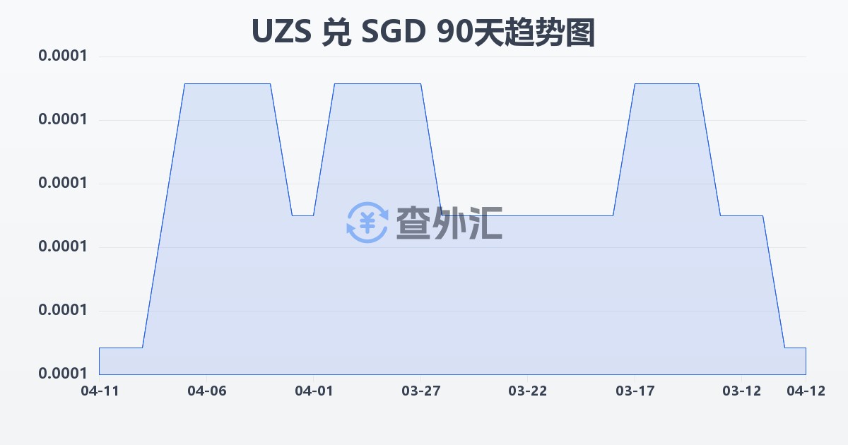 乌兹别克斯坦苏姆兑新加坡元(UZS/SGD)近90天汇率走势图