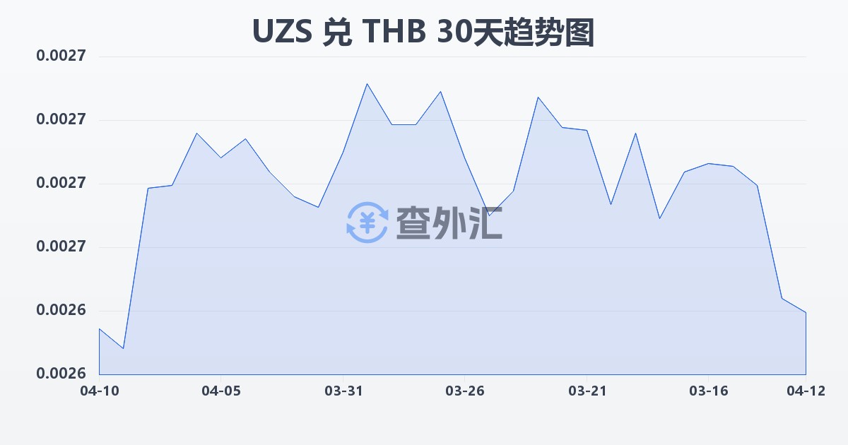 乌兹别克斯坦苏姆兑泰铢(UZS/THB)近30天汇率走势图