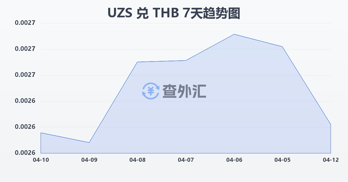 乌兹别克斯坦苏姆兑泰铢(UZS/THB)近7天汇率走势图