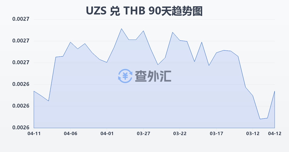 乌兹别克斯坦苏姆兑泰铢(UZS/THB)近90天汇率走势图