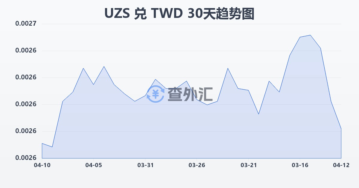 乌兹别克斯坦苏姆兑新台币(UZS/TWD)近30天汇率走势图