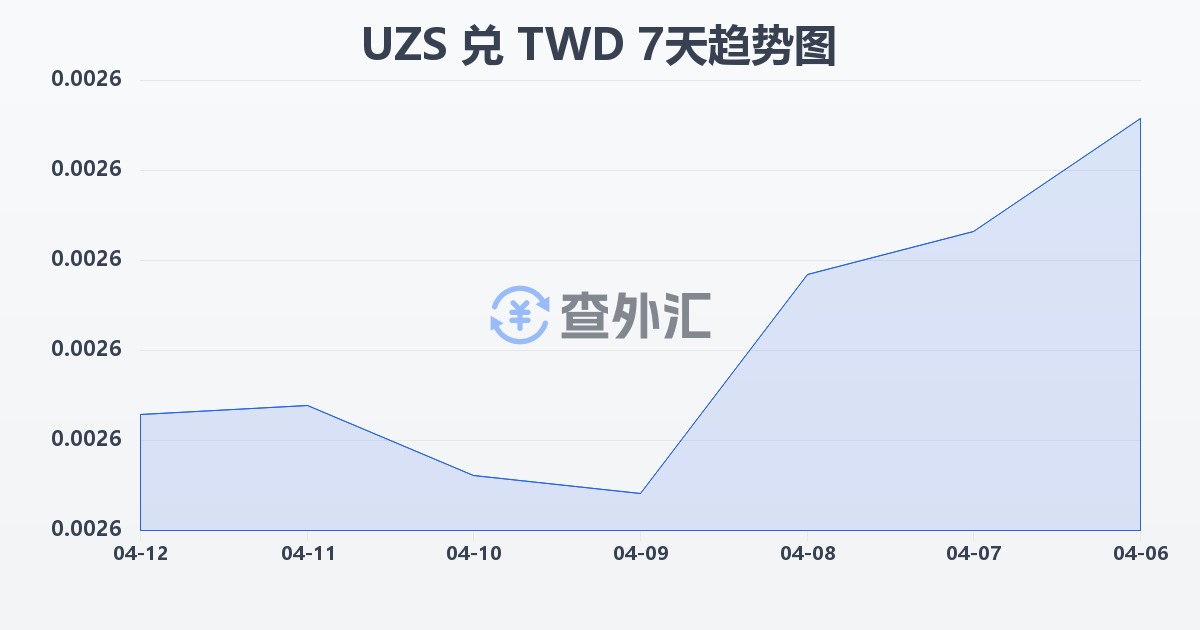 乌兹别克斯坦苏姆兑新台币(UZS/TWD)近7天汇率走势图