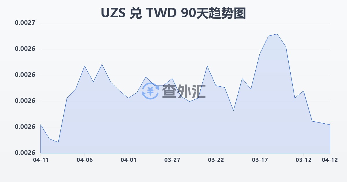 乌兹别克斯坦苏姆兑新台币(UZS/TWD)近90天汇率走势图