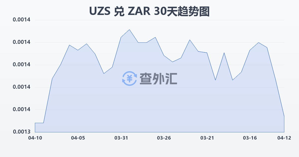 乌兹别克斯坦苏姆兑南非兰特(UZS/ZAR)近30天汇率走势图