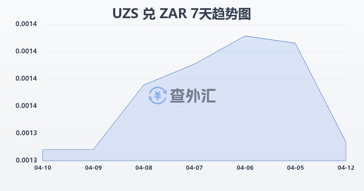 乌兹别克斯坦苏姆兑南非兰特(UZS/ZAR)近7天汇率走势图